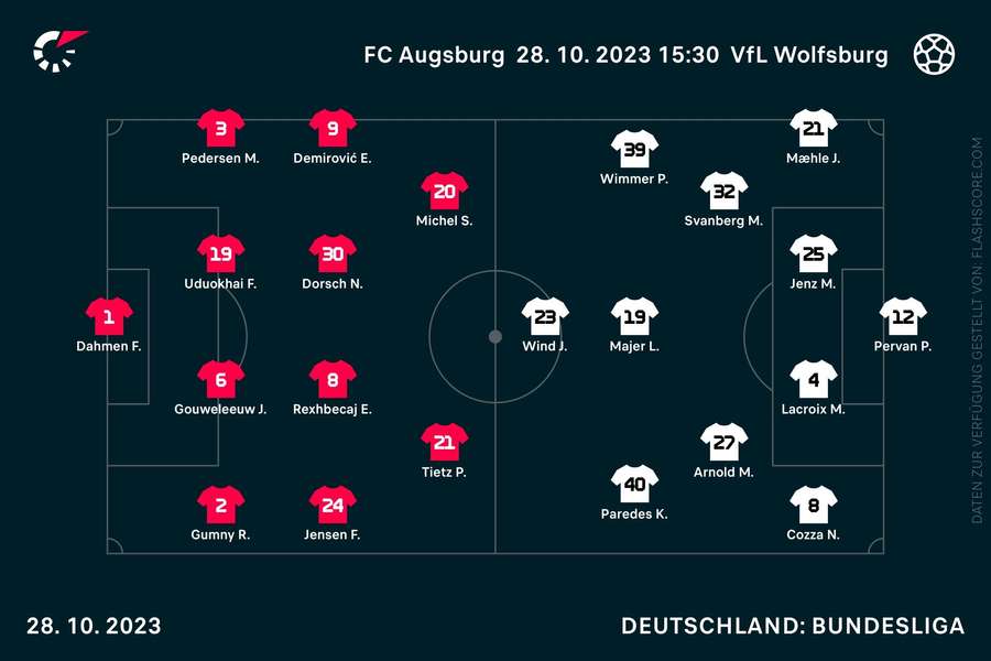 Aufstellungen Augsburg vs. Wolfsburg