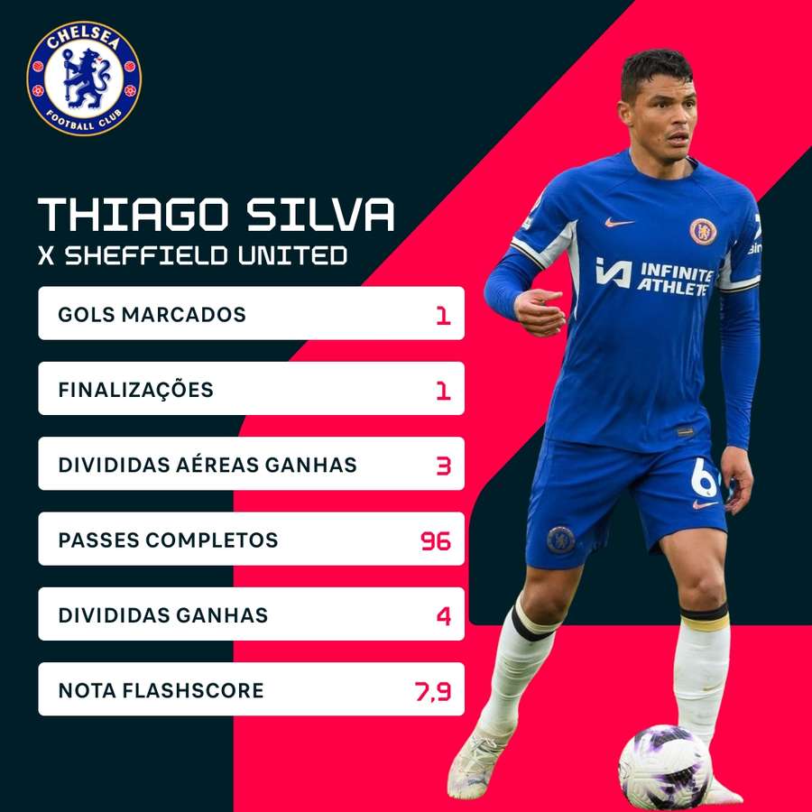 As estatísticas de Thiago Silva contra o Sheffield United