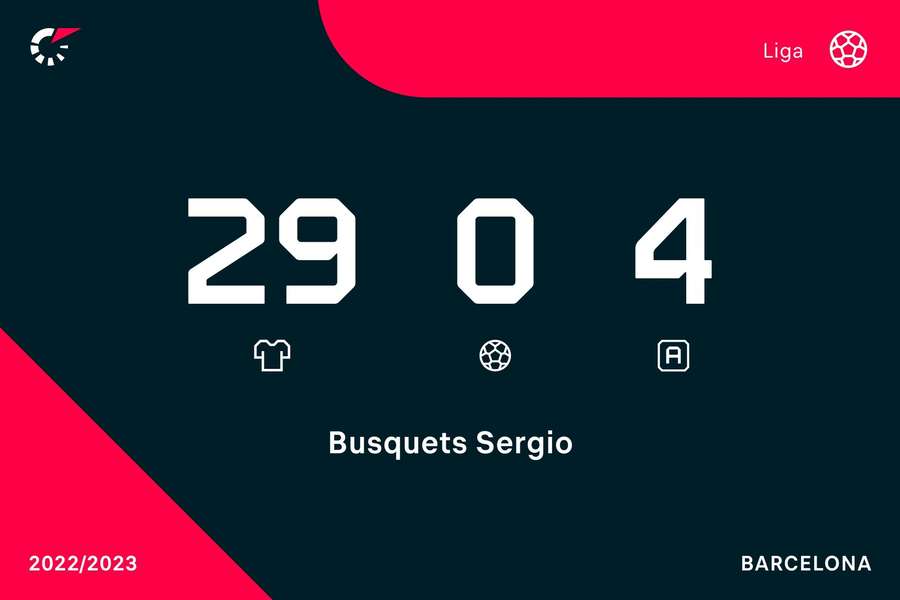 Os números de Busquets na LaLiga Os números de Busquets na LaLiga