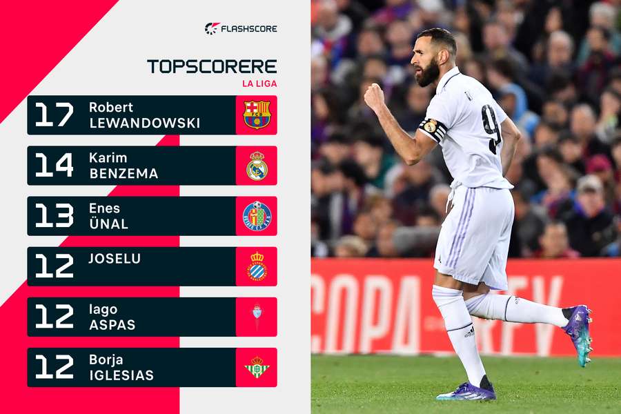 Kun FC Barcelonas polske stjerne Robert Lewandowski har scoret flere mål end Karim Benzema i La Liga i denne sæson.