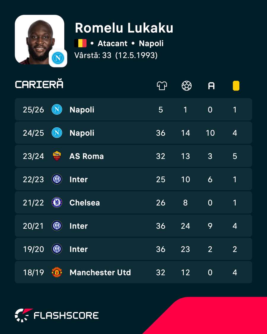 Cifrele lui Romelu Lukaku
