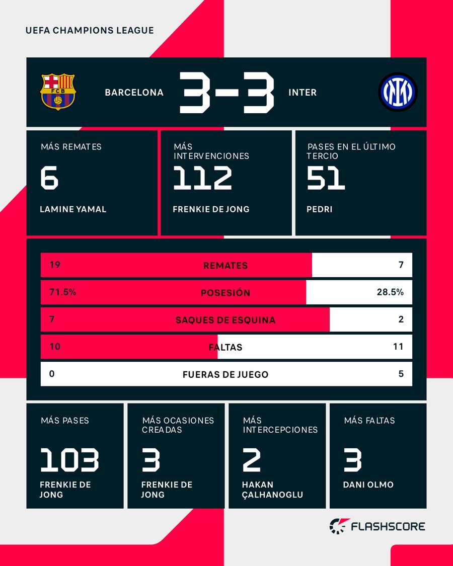 Estadísticas del Barcelona-Inter