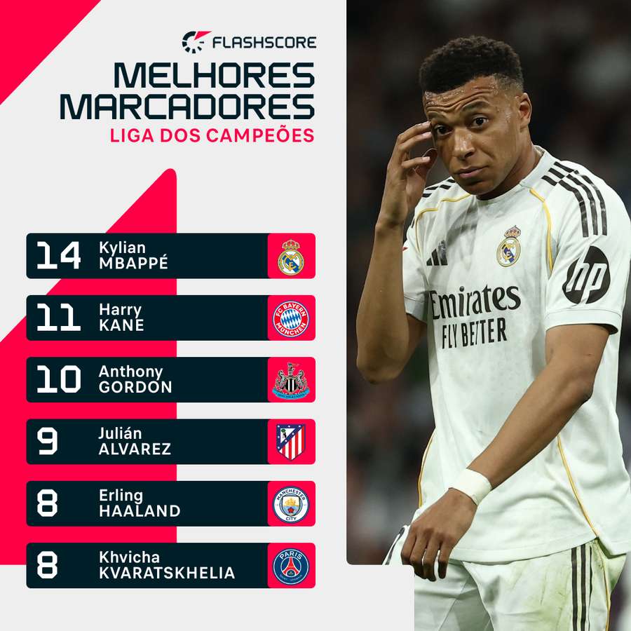 Mbappé lidera lista dos melhores marcadores da Liga dos Campeões