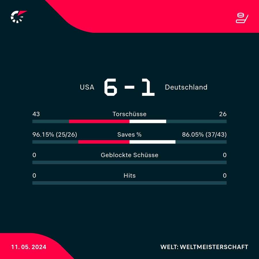 Stats: USA vs. Deutschland