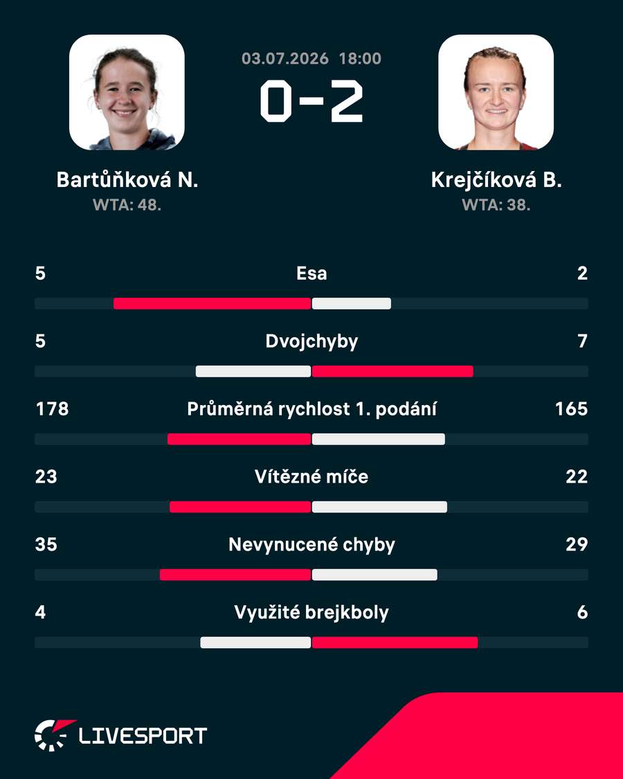 Statistiky zápasu. Statistiky zápasu.