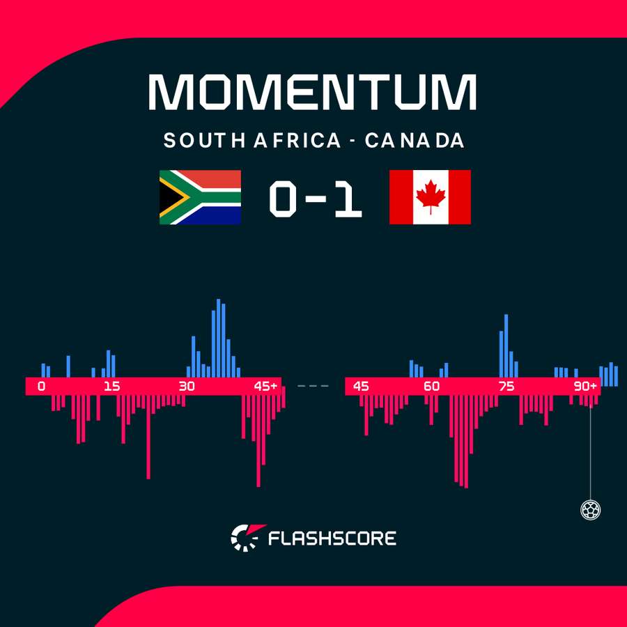 South Africa - Canada match momentum