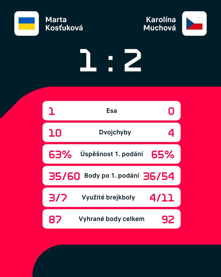 Statistiky zápasu.