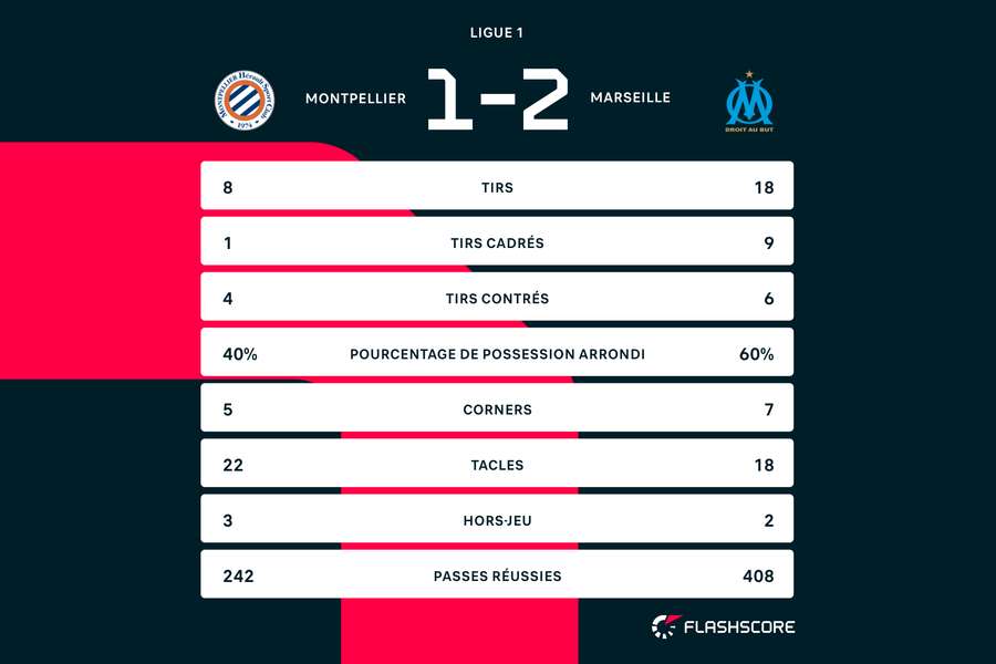Statistiques de Montpellier 1 - 2 Marseille