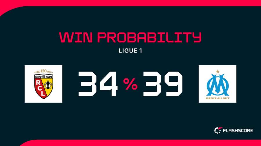 Win Probability Win Probability