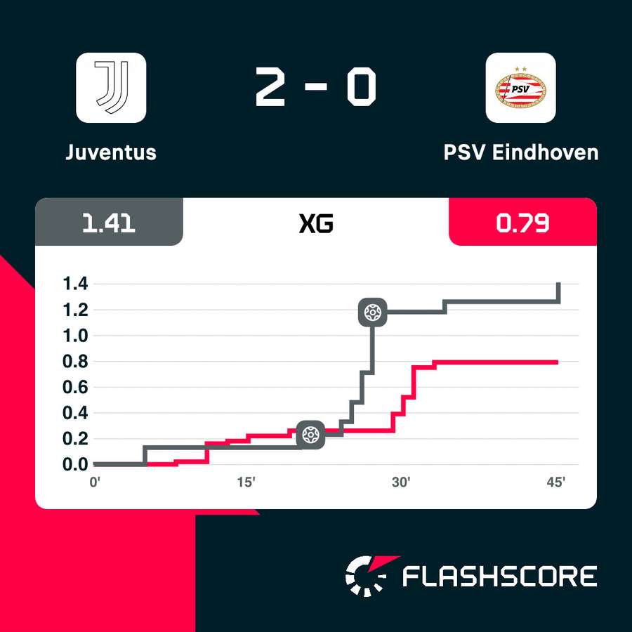 Gli xG di Juventus-PSV