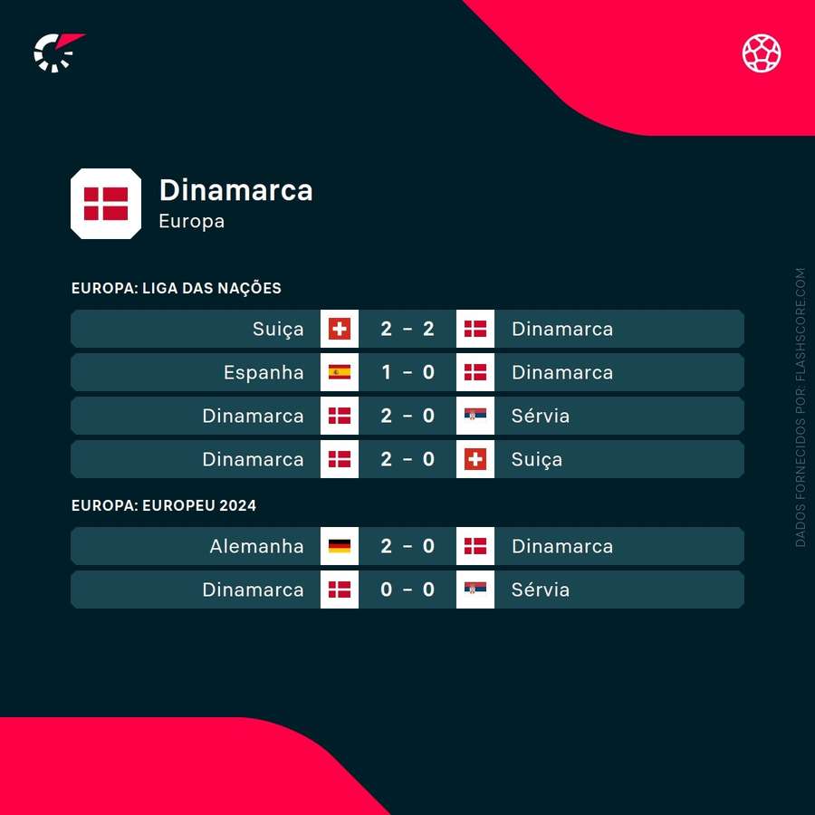 Os últimos jogos da Dinamarca