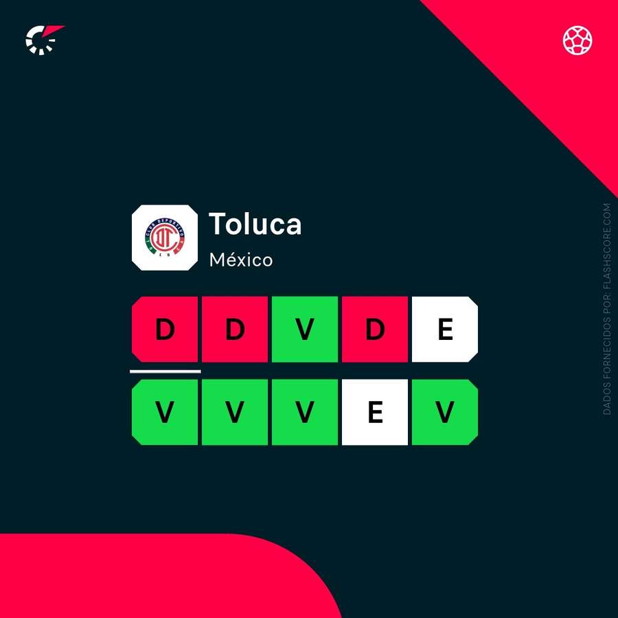 Resultados recientes del Toluca