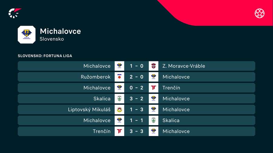Posledné duely Michaloviec v sezóne 2022/2023.