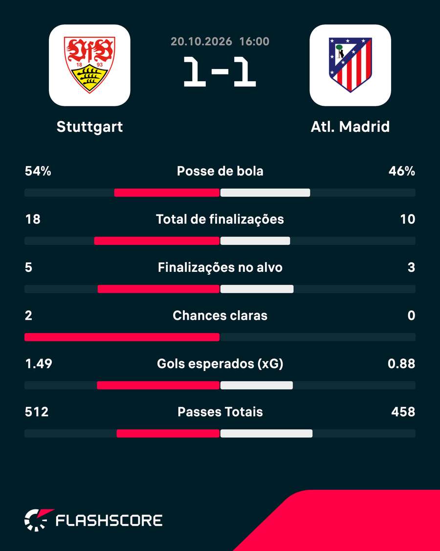 As estatísticas de Stuttgart 1x1 Atlético de Madrid
