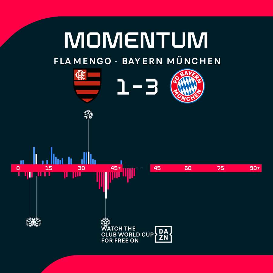 Momentum: Bayern vs. Flamengo Momentum: Bayern vs. Flamengo