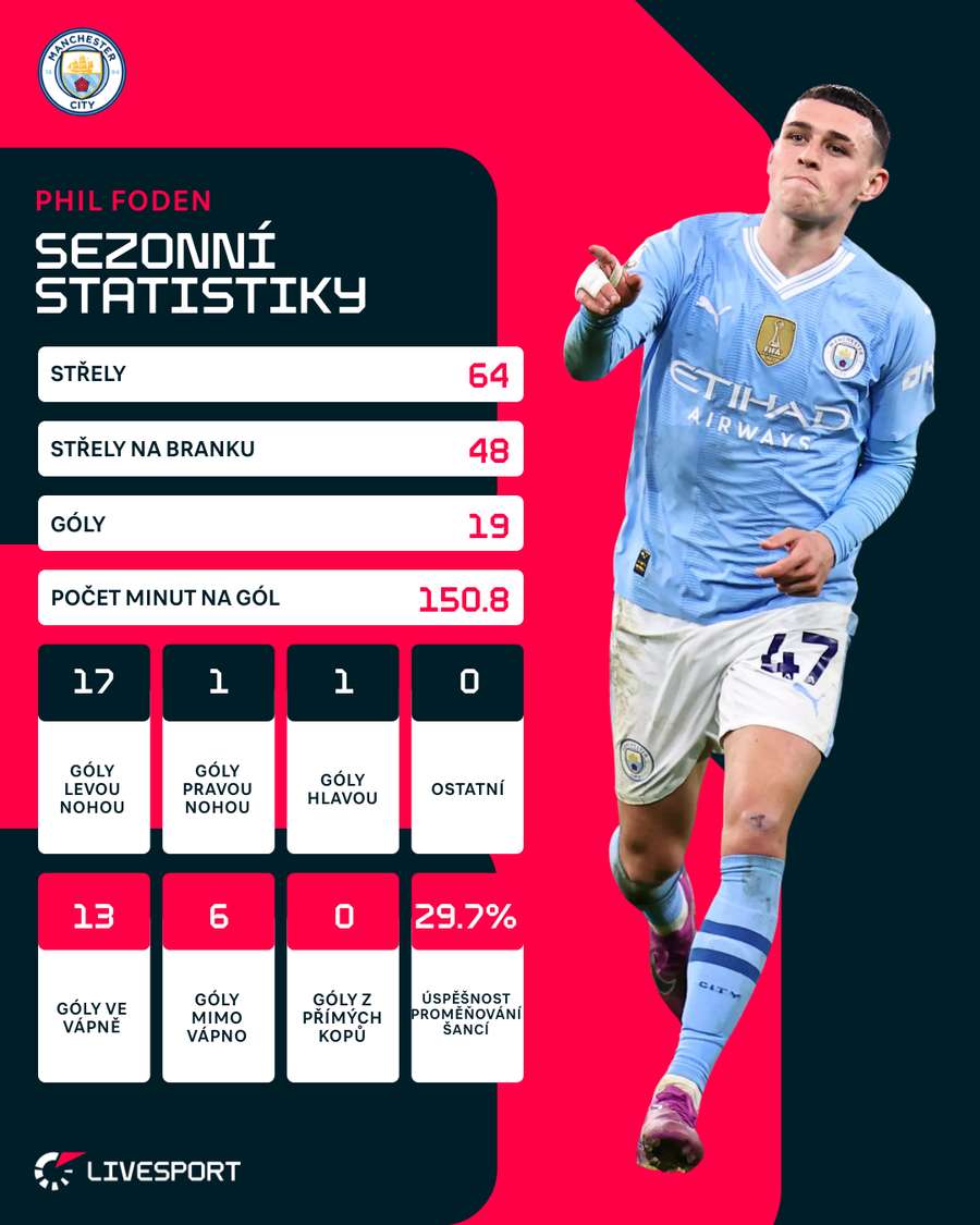 Statistiky Phila Fodena v rámci sezony 2023/24 Premier League.