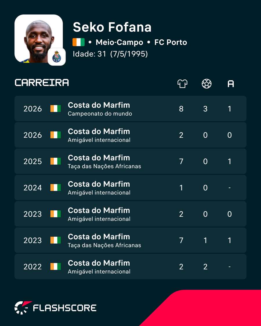 Números de Fofana na seleção Números de Fofana na seleção