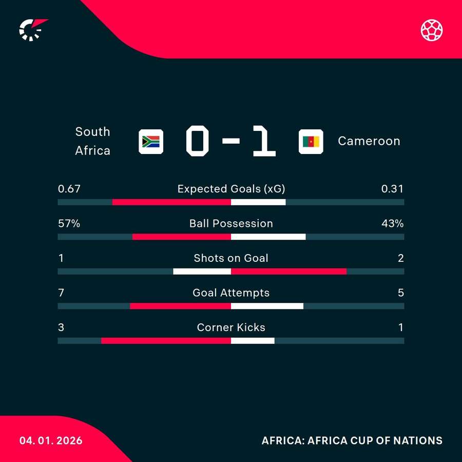 South Africa vs Cameroon first-half stats