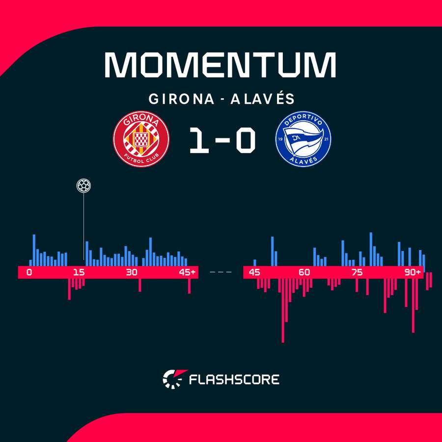 Girona - Alaves match momentum Girona - Alaves match momentum