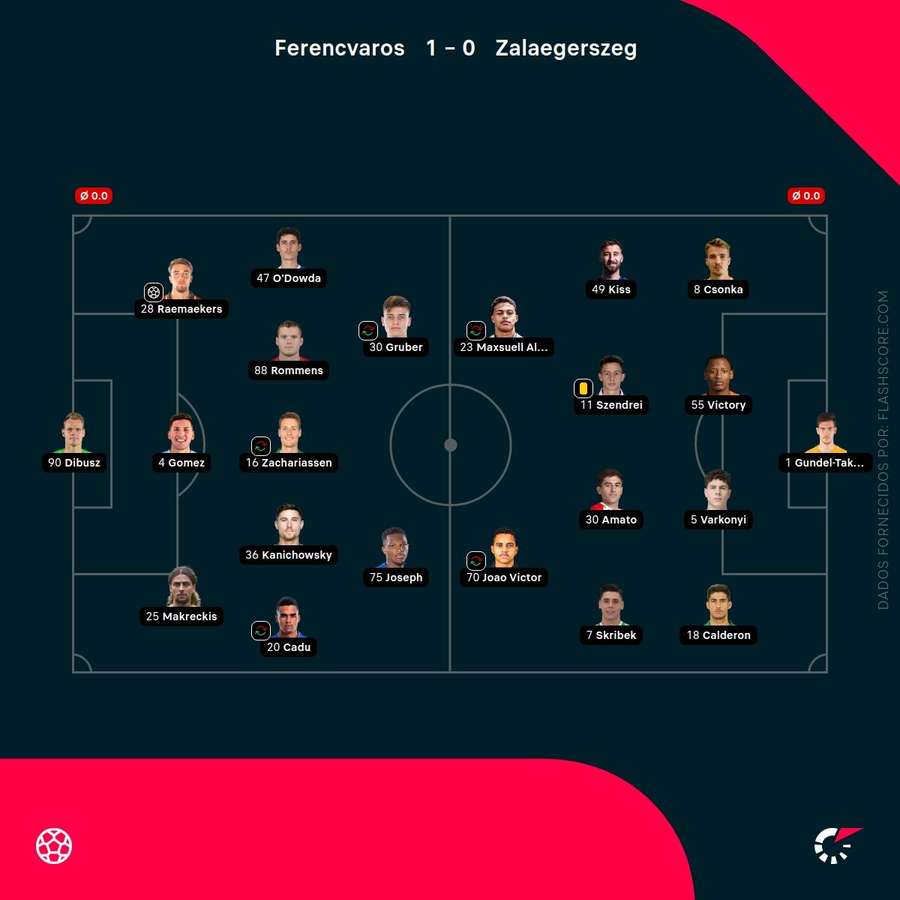 Os onzes iniciais das duas equipas