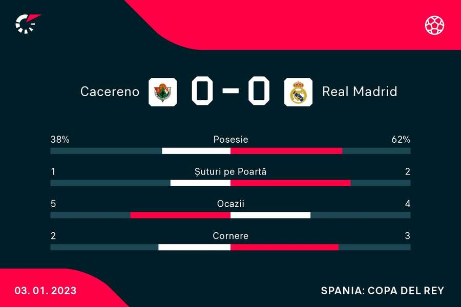 Statisticile primei părți din Cacereno - Real Madrid: Copa del Rey