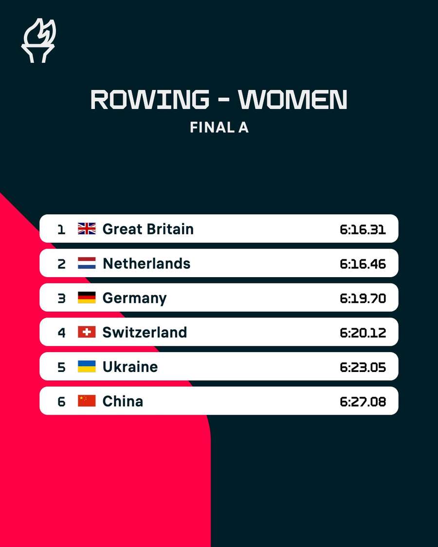 Women's quad sculls final results