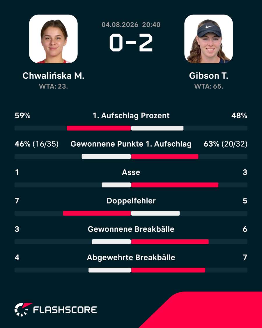 Die Stats zum Spiel Die Stats zum Spiel