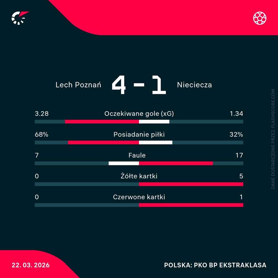 Statystyki meczu Statystyki meczu