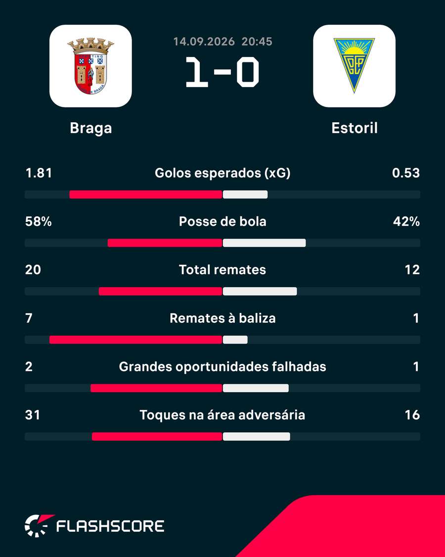 Estatísticas da partida Estatísticas da partida