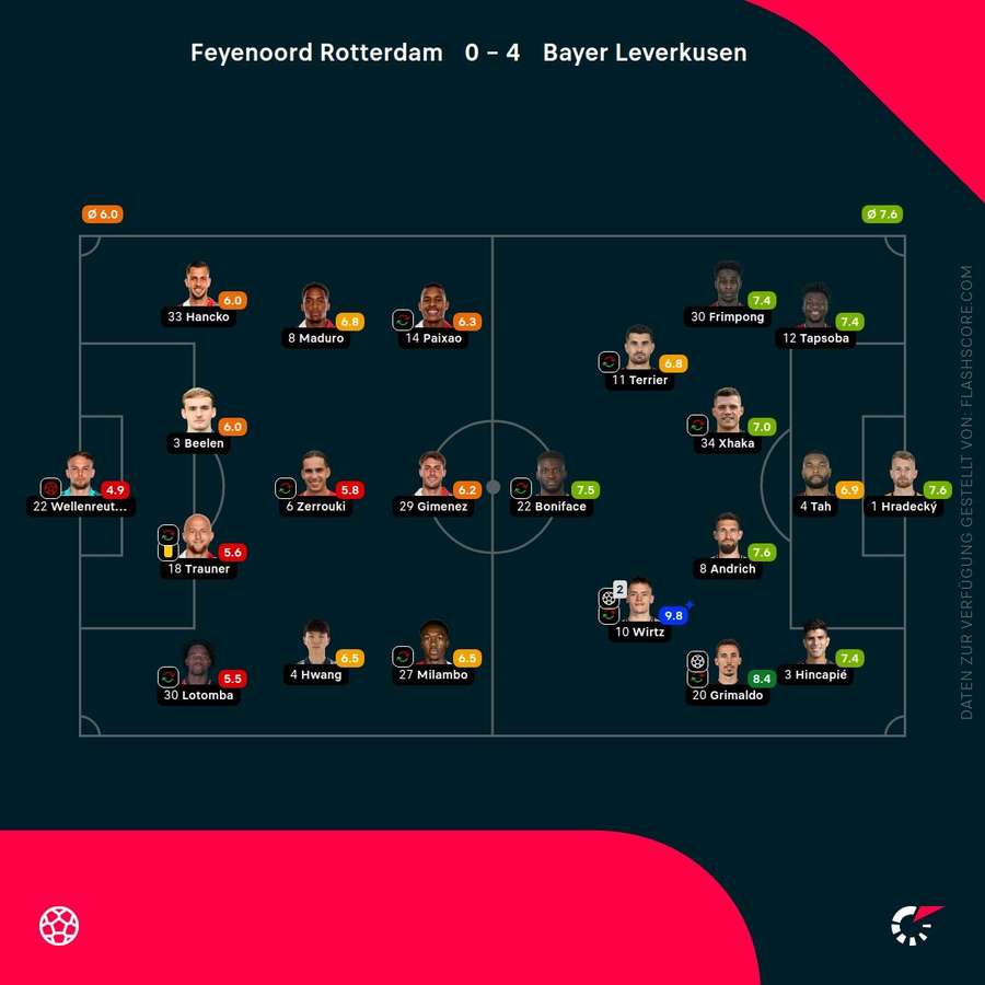 Spielernoten: Feyenood vs. Leverkusen