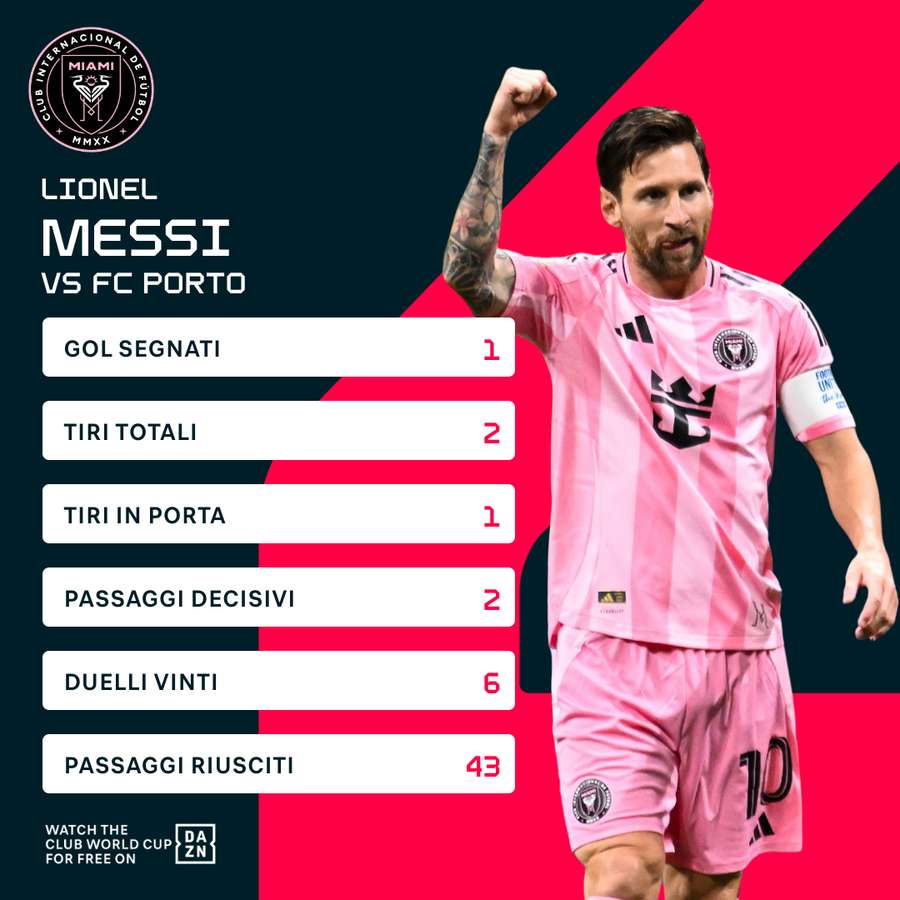 Messi è stato fondamentale nella vittoria contro il Porto