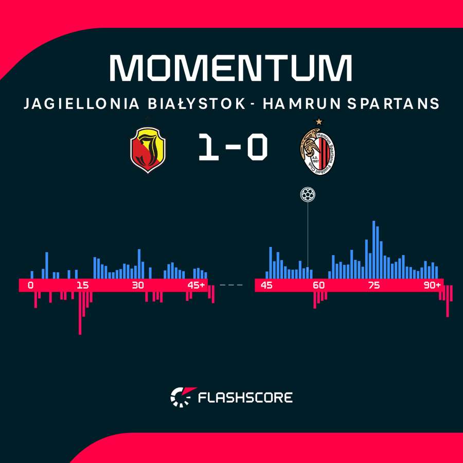 Jagiellonia miała ogromną przewagę nad Hamrun