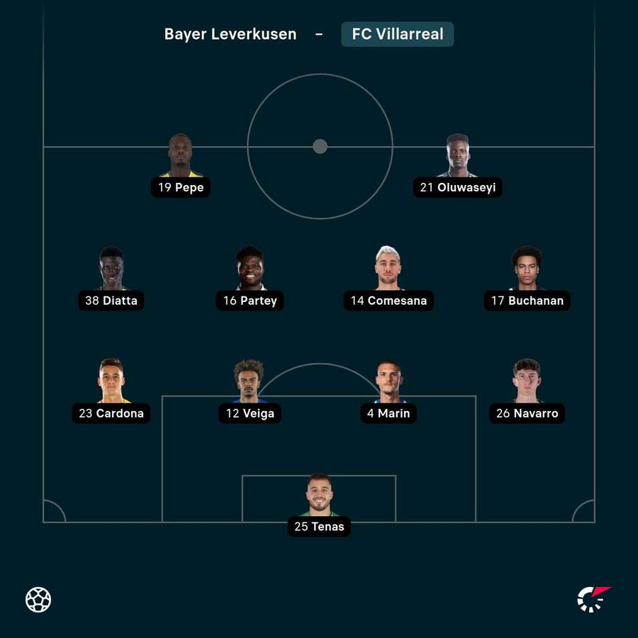 Aufstellung: Villareal.