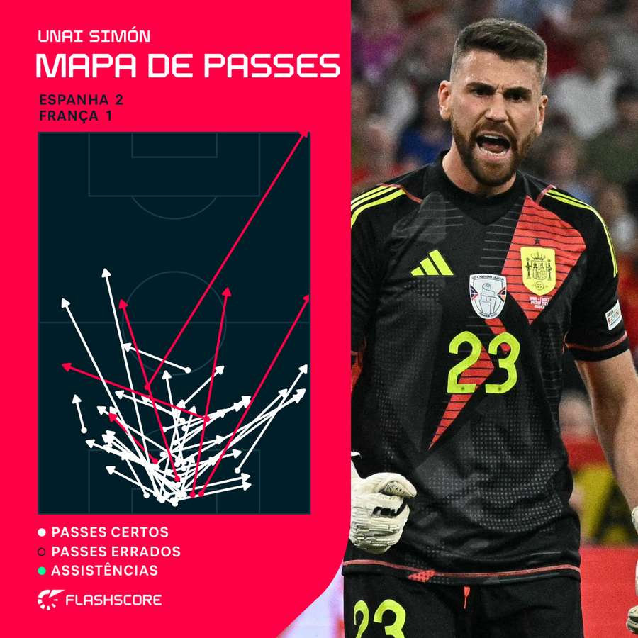 Mapa de passes de Unai Simón