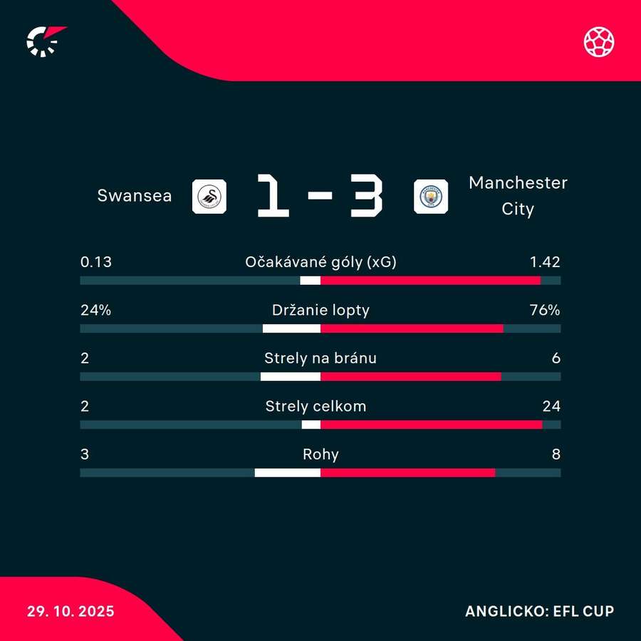 Štatistický pohľad na zápas.