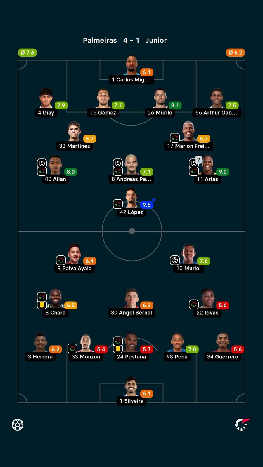 As notas dos titulares em Palmeiras x Junior Barranquilla As notas dos titulares em Palmeiras x Junior Barranquilla