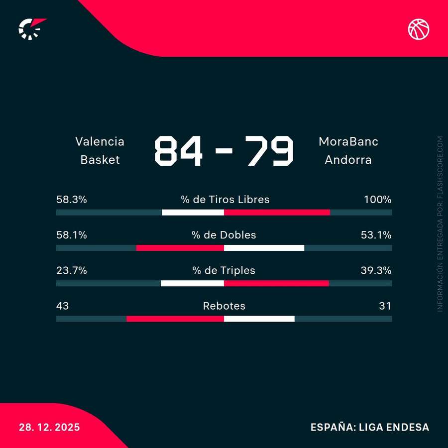 Estadísticas del Valencia Basket - MoraBanc Andorra