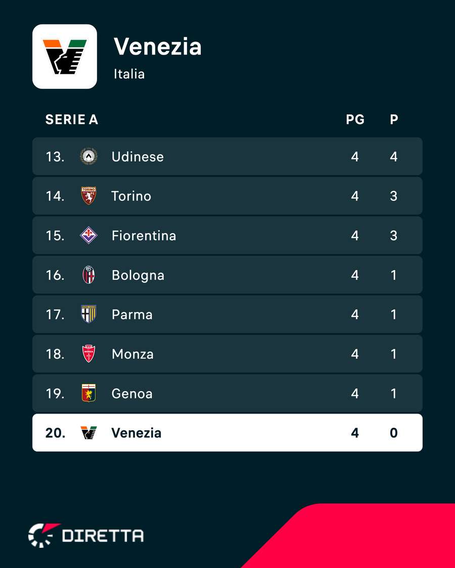 La classifica del Venezia La classifica del Venezia