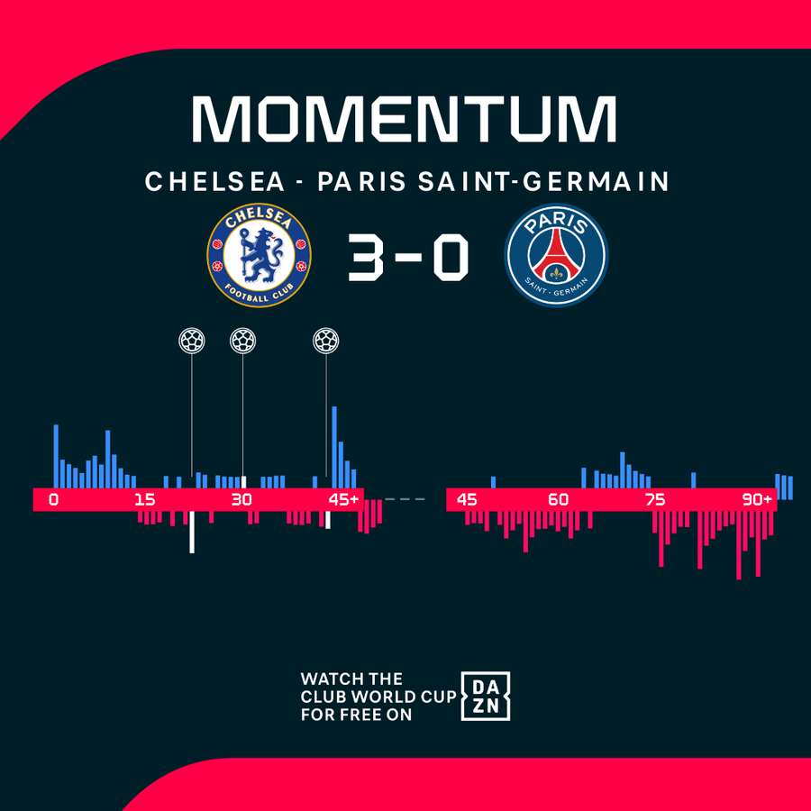 Chelsea vs PSG Momentum Shift Chelsea vs PSG Momentum Shift