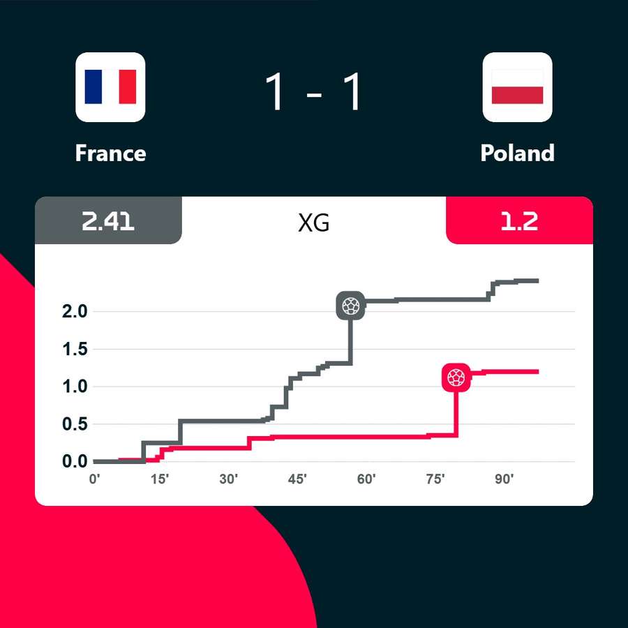 France vs Poland match XG
