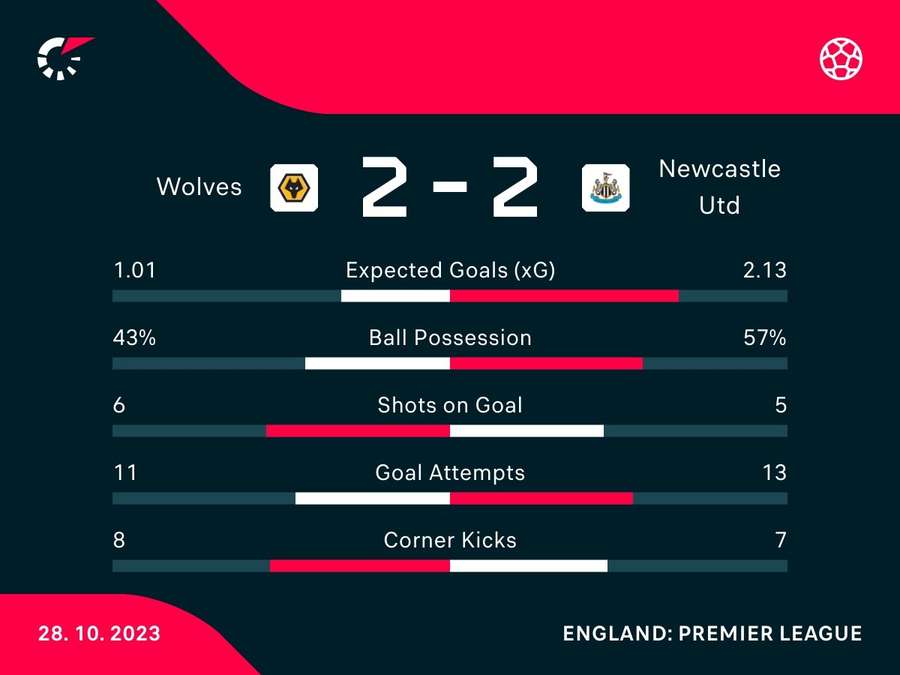 Match stats