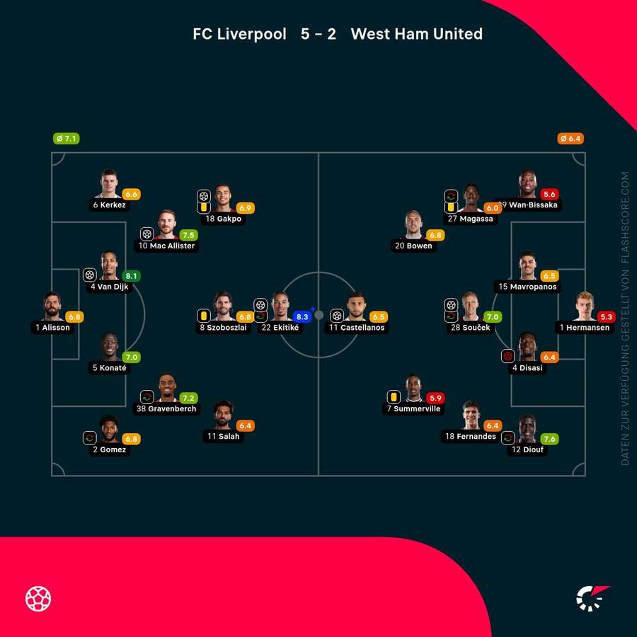Spielernoten: Liverpool vs. West Ham