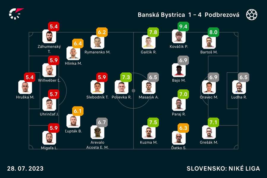 Flashscore známky z úvodného súboja Bystrice proti Podbrezovej