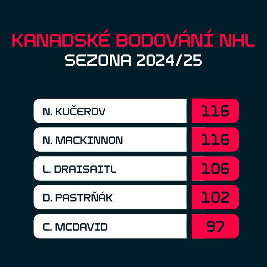 Kanadské bodování NHL.