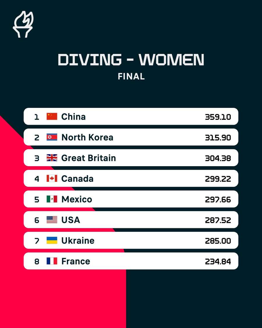 Women's diving results