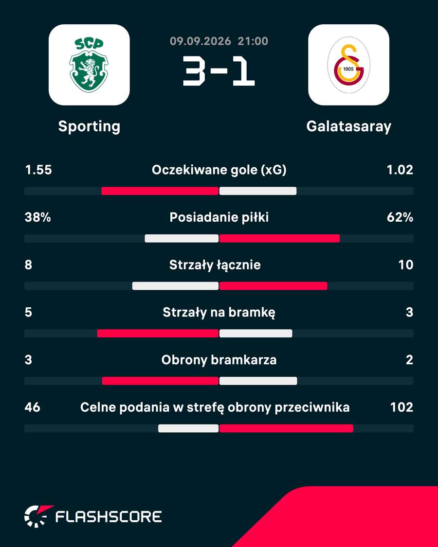 Statystyki meczu Statystyki meczu