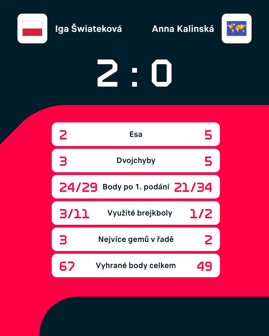 Statistiky zápasu. Statistiky zápasu.
