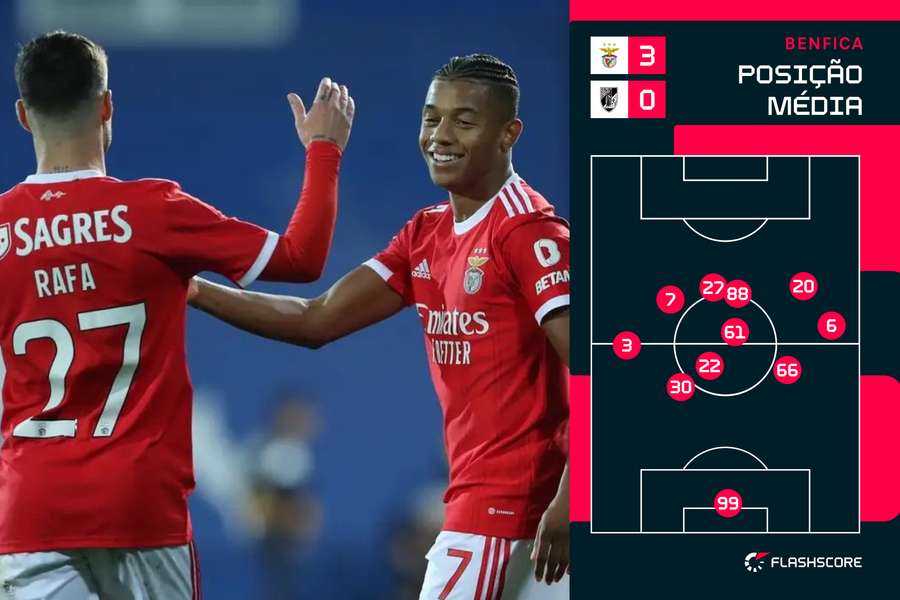 A forma como o Benfica se dispôs em campo