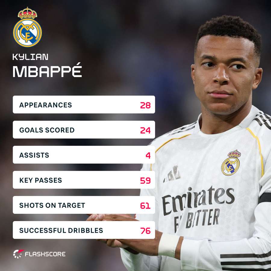 Mbappe's LaLiga stats this season