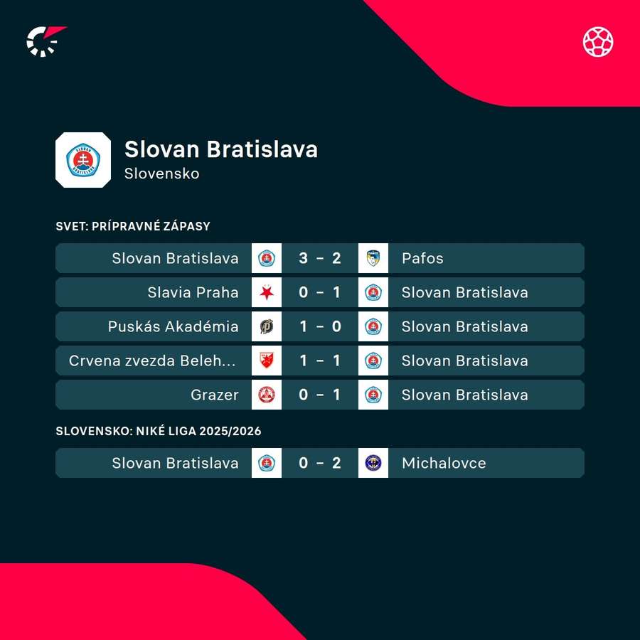 Nedávne výsledky Slovana. Nedávne výsledky Slovana.